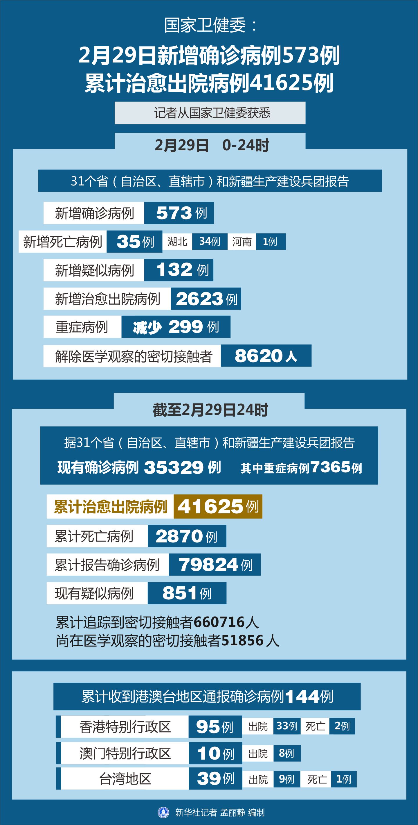 最新病情统计报告及分析