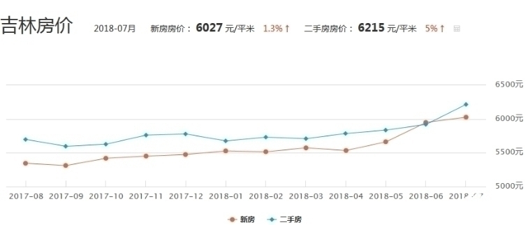 房价最新上涨趋势分析